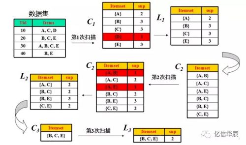 關聯分析 揭示數據中的隱藏關聯，賦能高效數據挖掘