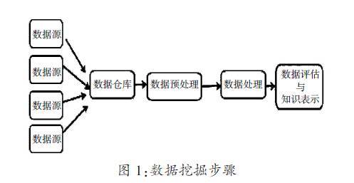 大數(shù)據(jù)與人工智能在新聞傳播中的應(yīng)用 數(shù)據(jù)挖掘的變革力量